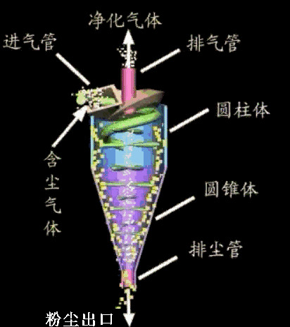 旋風除塵器