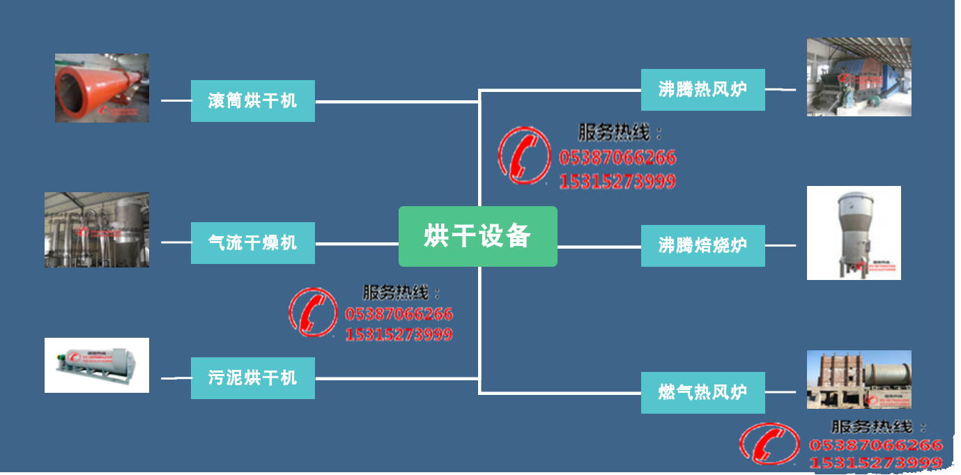 滾筒烘干機(jī)烘干機(jī)生產(chǎn)廠家、產(chǎn)品分類、工作原理(圖1)